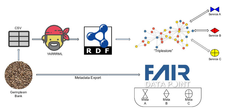 Diagrama del pipeline: CSV → YARRRML → RDF → triplestore → servicios; exportación de metadatos a FAIR Data Point.